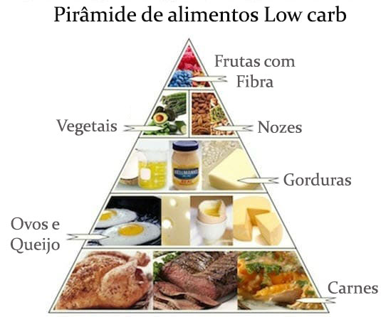 Dieta low carb alimentos permitidos