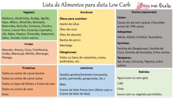 lista low carb alimentos permitidos