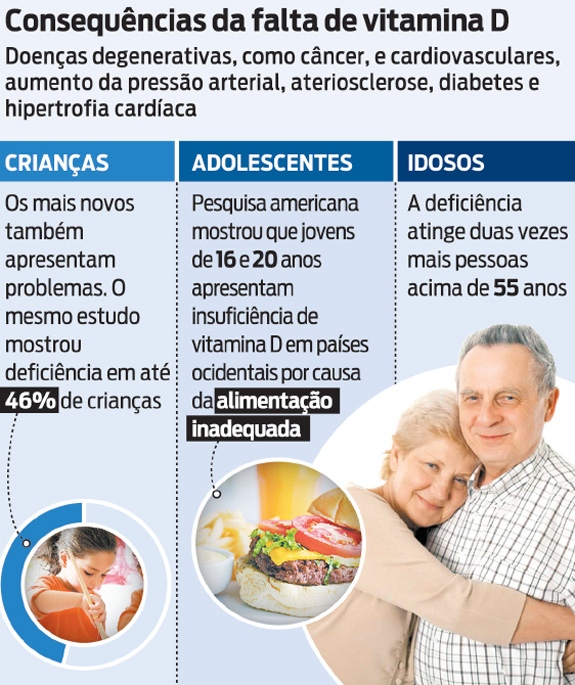 Falta de Vitamina D: como combater e quais as consequencias!